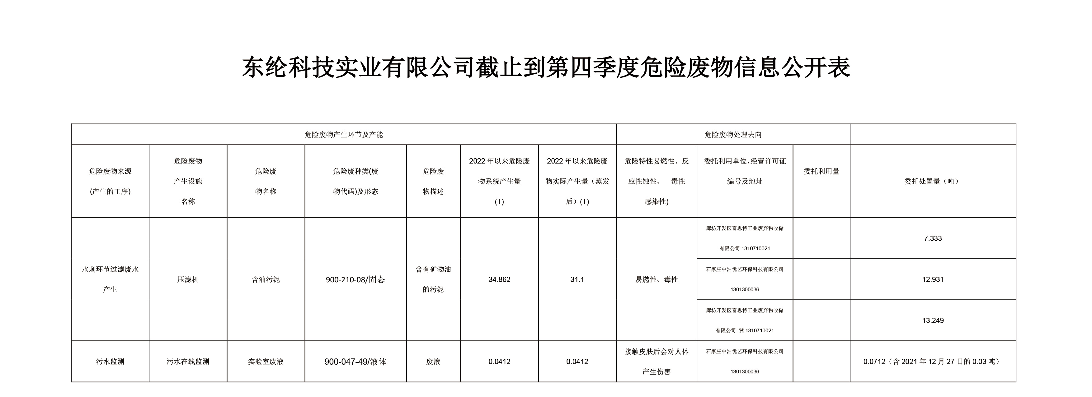 東綸科技實(shí)業(yè)有限公司截止到第四季度危險(xiǎn)廢物信息公開(kāi)表
