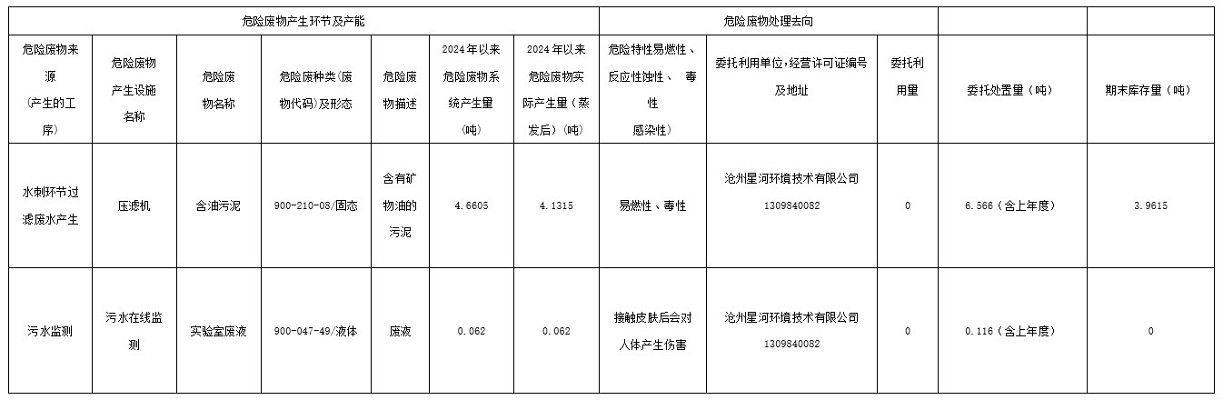 東綸科技實(shí)業(yè)有限公司2024年第一季度危險(xiǎn)廢物信息公開表